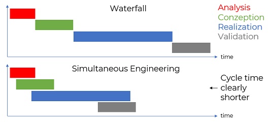 Simultaneous Engineering vs. waterfall