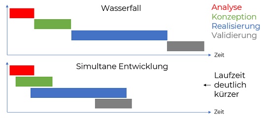 Simultane Entwicklung vs. Wasserfall
